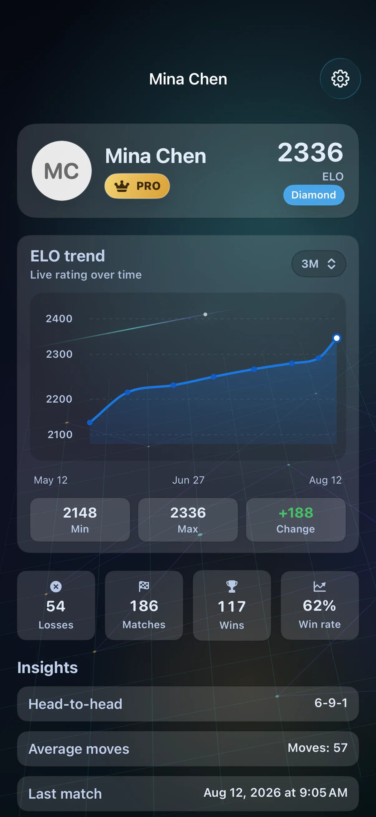 Gomoku Party player profile with ELO trend and match statistics